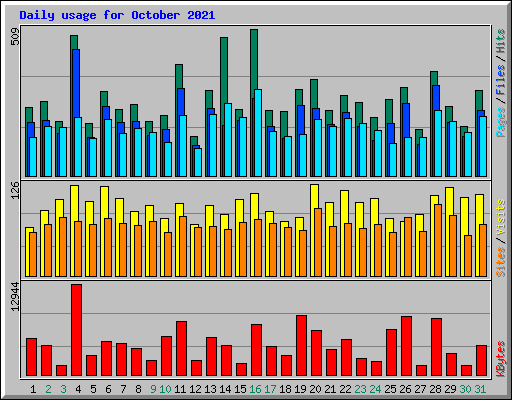 Daily usage for October 2021