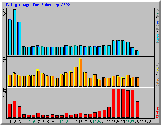 Daily usage for February 2022