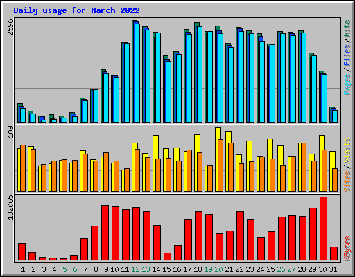 Daily usage for March 2022