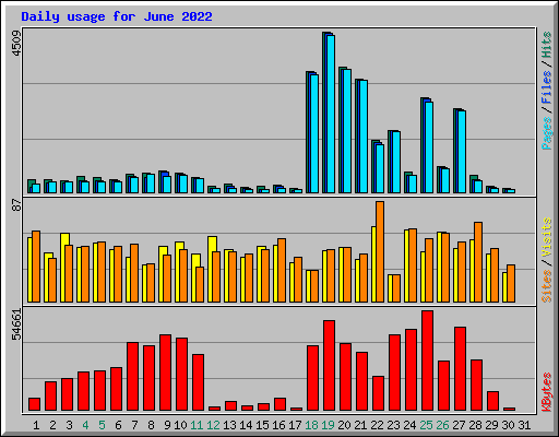 Daily usage for June 2022