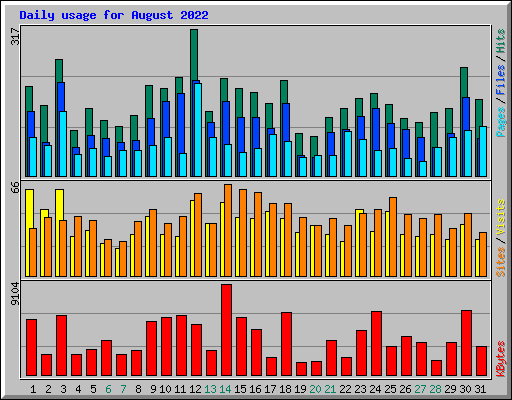 Daily usage for August 2022