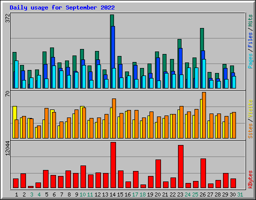 Daily usage for September 2022