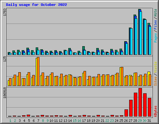 Daily usage for October 2022