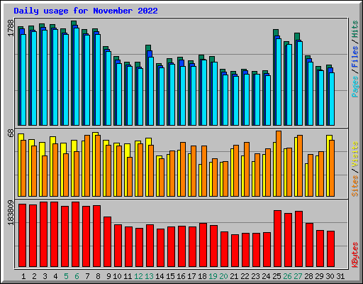 Daily usage for November 2022