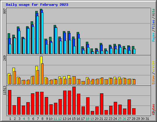 Daily usage for February 2023