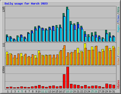 Daily usage for March 2023