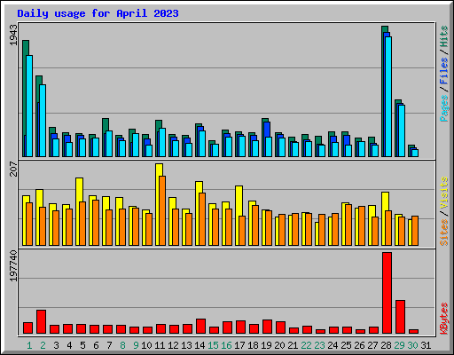 Daily usage for April 2023