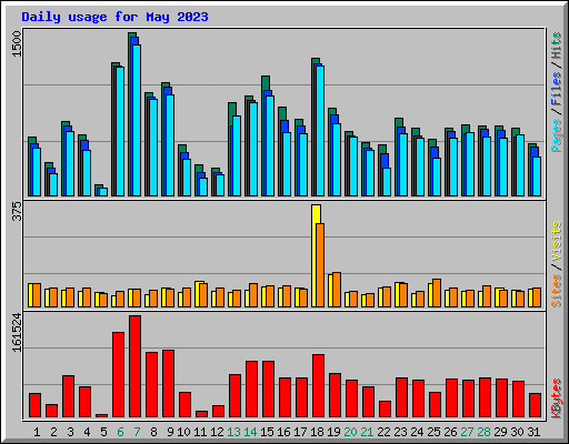 Daily usage for May 2023