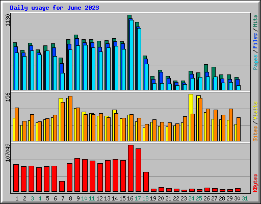 Daily usage for June 2023