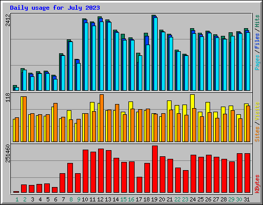 Daily usage for July 2023