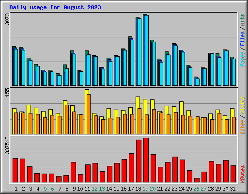 Daily usage for August 2023