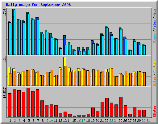 Daily usage for September 2023