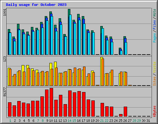 Daily usage for October 2023