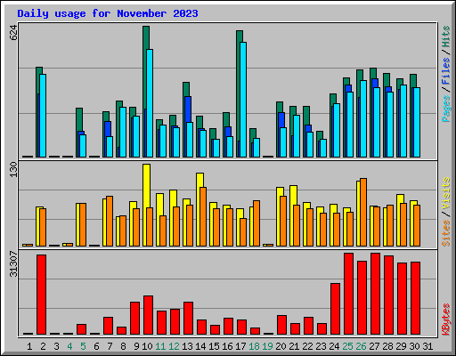 Daily usage for November 2023