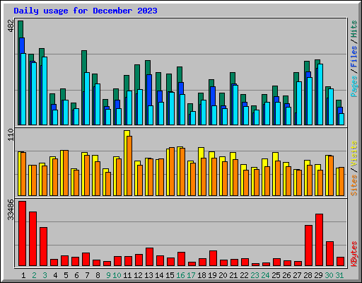 Daily usage for December 2023