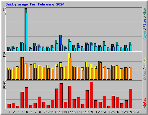 Daily usage for February 2024