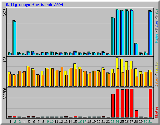 Daily usage for March 2024