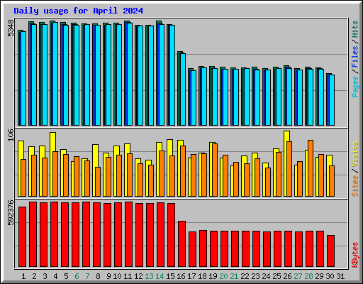 Daily usage for April 2024