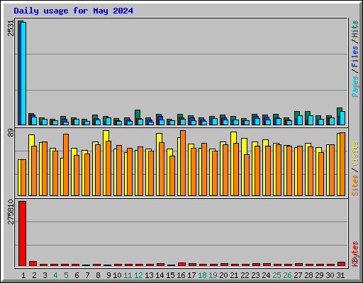 Daily usage for May 2024