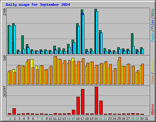 Daily usage for September 2024