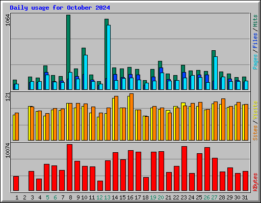 Daily usage for October 2024