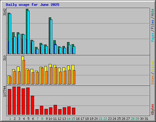 Daily usage for June 2025