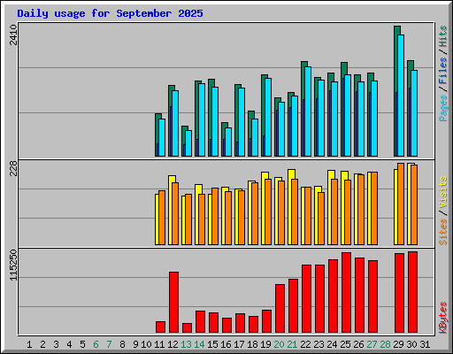 Daily usage for September 2025