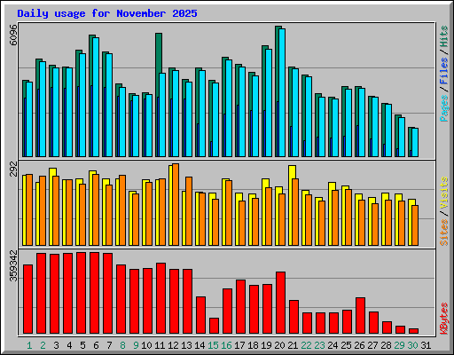 Daily usage for November 2025