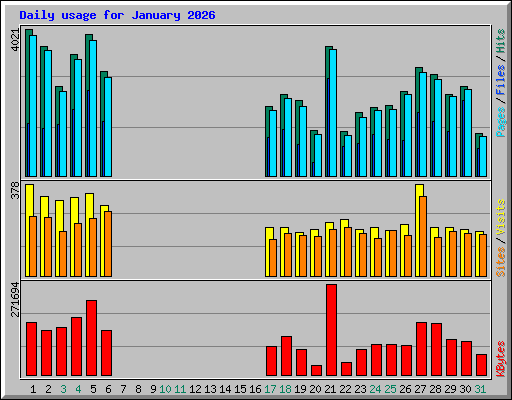 Daily usage for January 2026