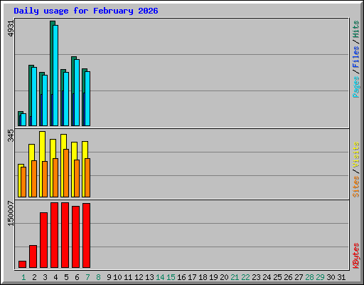 Daily usage for February 2026