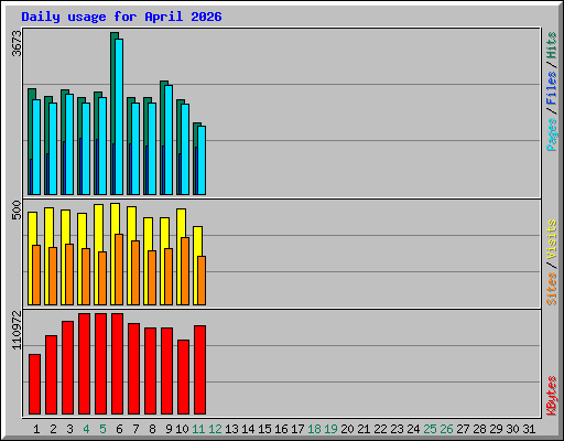 Daily usage for April 2026