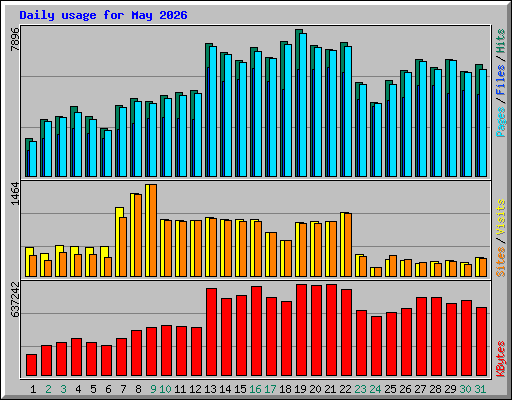 Daily usage for May 2026