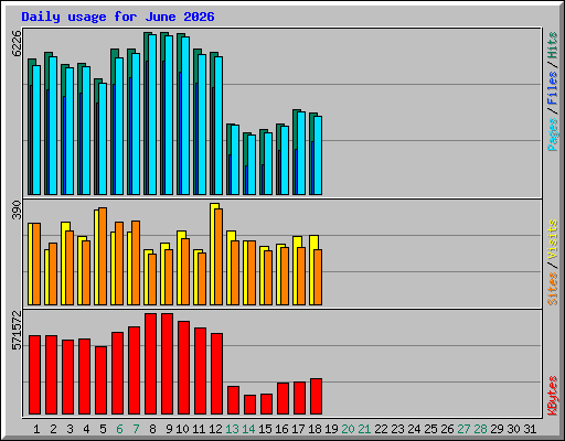 Daily usage for June 2026