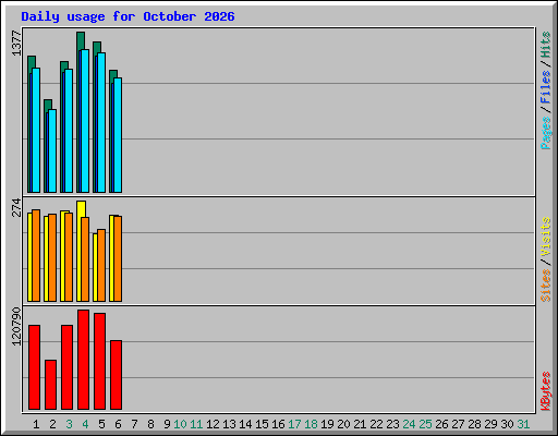 Daily usage for October 2026