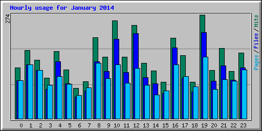 Hourly usage for January 2014