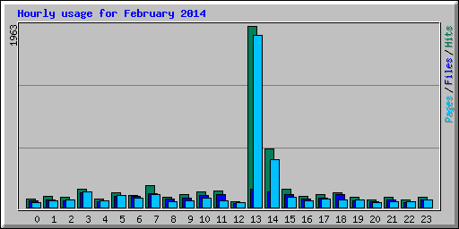 Hourly usage for February 2014