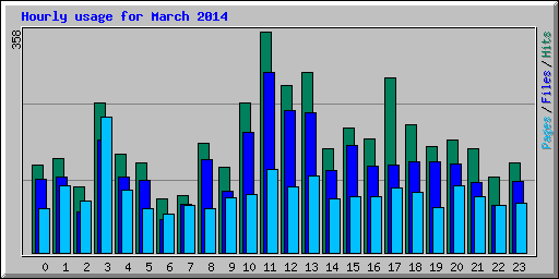 Hourly usage for March 2014