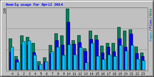 Hourly usage for April 2014