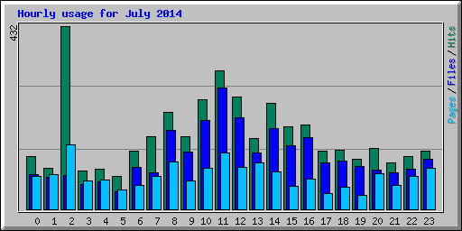 Hourly usage for July 2014