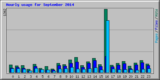 Hourly usage for September 2014