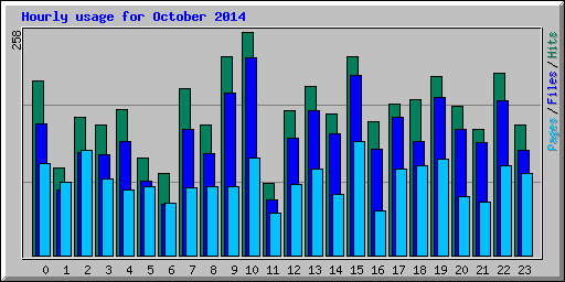 Hourly usage for October 2014