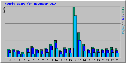 Hourly usage for November 2014