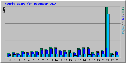 Hourly usage for December 2014