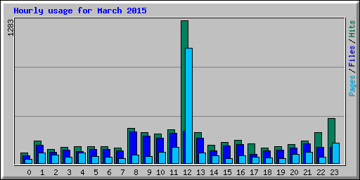 Hourly usage for March 2015