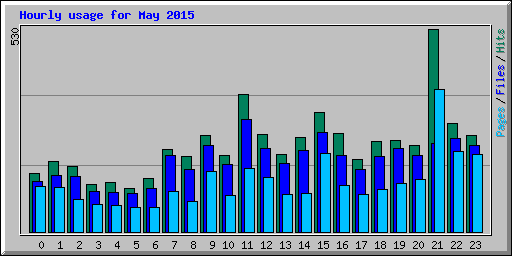 Hourly usage for May 2015