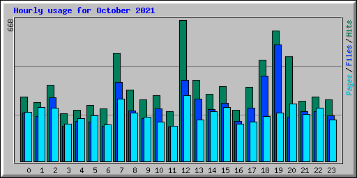 Hourly usage for October 2021