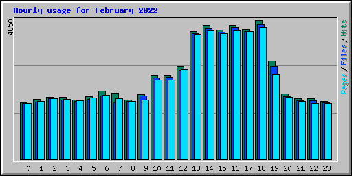 Hourly usage for February 2022