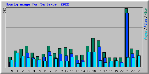 Hourly usage for September 2022