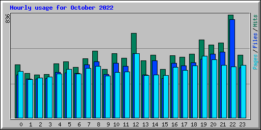 Hourly usage for October 2022