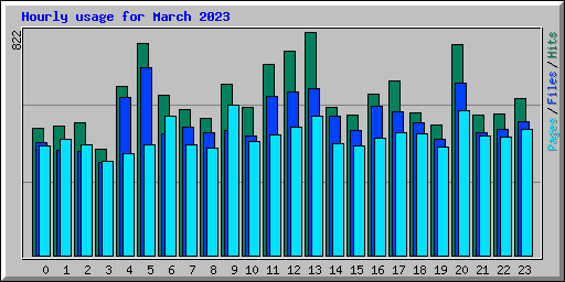 Hourly usage for March 2023